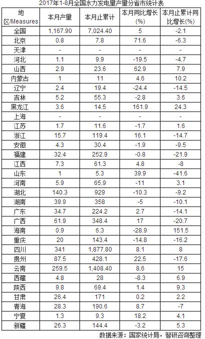 2017年8月全國水力發(fā)電量數(shù)據(jù)表