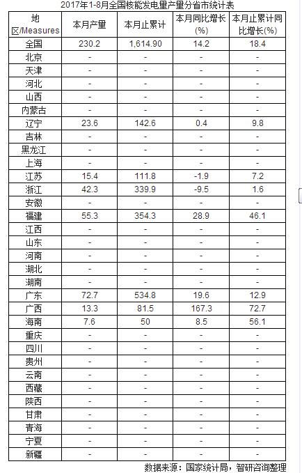 2017年8月全國(guó)核能發(fā)電量數(shù)據(jù)表