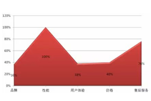 選購(gòu)電力檢測(cè)設(shè)備考慮因素統(tǒng)計(jì)表.jpg